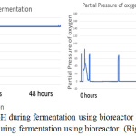 Figure 9: The monitor of pH during fermentation using bioreactor (left), the monitor of dissolve oxygen amount during fermentation using bioreactor. (Right).