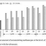 Figure 4: The amount of accumulating methane gas at the level of pretreatment with the ultrasonic.