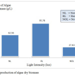 Figure 1: The production of algae dry biomass.