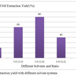 Figure 3: Oil extraction yield with different solvent systems.