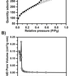Figure 2: A) Full adsorption and desorption nitrogen isotherms at 77 K and B) its corresponding BJH pore size distribution of the prepared magnesium silicate hydrate.