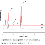 Figure 3: The EDX spectra of (Ni-Cu)Ox@SiO2, Ni:Cu =  (a) 0.2:0.1 and (b) 0.15:0.15.