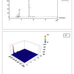 Figure 1: Chromatograms of standard B1, B2, B3 and B6 (1A) and 3D diagram of the HPLC chromatograms (1B).