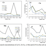 Figure 2: Measured concentrations of a) Cr, b) Cu, c) Mn and d) Ni in the soil samples.