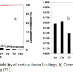 Figure 5a: Eigen value variability of various factor loadings, b) Correlation of heavy metals with the major factor loading (F1).