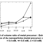 Figure 7: Effect of volume ratio of metal precursor : Extract on the absorbance of Au nanoparticles (metal precursor concentration: · = 0.4 mM, = 0.6 mM, D = 0.8 mM)