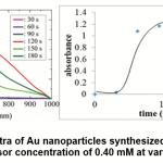Figure 9: SPR spectra of Au nanoparticles synthesized by wuluh starfruit extract at Au precursor concentration of 0.40 mM at various irradiation time