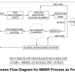 Figure 1: Process Flow Diagram for MBBR Process as Post Treatment
