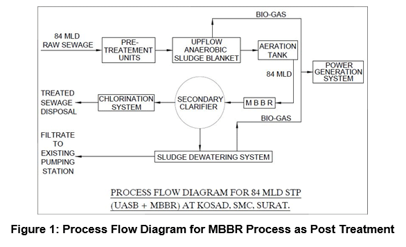 Microbes In Sewage Treatment Flow Chart
