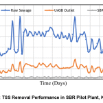 Figure 11: TSS Removal Performance in SBR Pilot Plant,Kosad