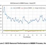 Figure 2: BOD Removal Performance in MBBR Process, Kosad