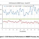Figure 3: COD Removal Performance in MBBR Process, Kosad