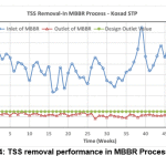Figure 4: TSS removal performance in MBBR Process, Kosad
