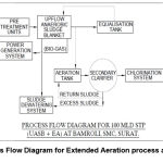 Figure :5 Process Flow Diagram for Extended Aeration process as post treatment