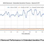 Figure 6: BOD Removal Performance in Extended Aeration Process,Bamroli