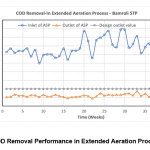 Figure 7: COD Removal Performance in Extended Aeration Process,Bamroli