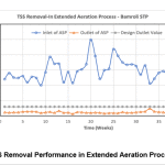 Figure 8: TSS Removal Performance in Extended Aeration Process,Bamroli