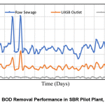 Figure 9: BOD Removal Performance in SBR Pilot Plant, Kosad