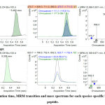 Figure 1: Retention time, MRM transition and mass spectrum for each species-specific beef myoglobin peptide.