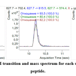 Figure 2: Retention time, MRM transition and mass spectrum for each species-specific pork myoglobin peptide.