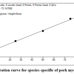 Figure 3: Calibration curve for species-specific of pork myoglobin peptide.