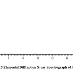 Figure:3 Elemental Diffraction X-ray Spectrograph of AMS.