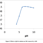 Figure:5 Effects of pH of solution on MG removal by AMS