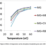 Figure:6 Effects of temperature on the adsorption of malachite green onto AMS