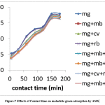 Figure:7 Effects of Contact time on malachite green adsorption by AMS