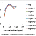 Figure:8 Effects of malachite green concentration on adsorption onto AMS