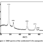 Figure 1: XRD spectra of the synthesized CeO2 nanoparticles