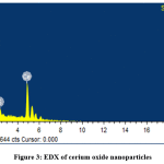 Figure 3: EDX of cerium oxide nanoparticles