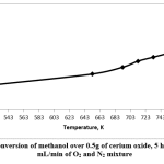 Figure 4: Conversion of methanol over 0.5g of cerium oxide, 5 hours’ TOS, 20 mL/min of O2 and N2 mixture