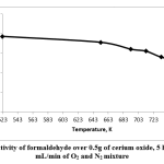 Figure 5: Selectivity of formaldehyde over 0.5g of cerium oxide, 5 hours’ TOS, 20 mL/min of O2 and N2 mixture