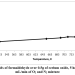 Figure 6: Yields of formaldehyde over 0.5g of cerium oxide, 5 hours’ TOS, 20 mL/min of O2 and N2 mixture