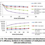 Figure 10: The relation between reaction time and absorbance (top) and % efficiency (bottom) in the oxidation of methylene blue, with and without H2O2