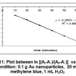 Figure 11:  Plot between ln [(At-A~)/(A0-A~)] vs time at condition : 0.1 g Au nanoparticles,  20 mL methylene blue, 1 mL H2O2