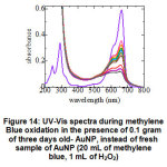 Figure 14: UV-Vis spectra during methylene blue oxidation in the presence of 0.1 gram of three days old- AuNP, instead of fresh sample of AuNP (20 mL of methylene blue, 1 mL of H2O2)