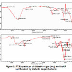 Figure 3: FTIR spectrum of diabetic sugar (top) and AuNP synthesized by diabetic sugar (bottom)