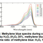 Figure 6:  Methylene blue spectra during oxidation reaction by H2O2 (H2O2 30%, methylene blue 4 ppm, volume ratio of methylene blue: H2O2 10: 1)