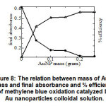 Figure 8:  The relation between mass of AuNP mass and final absorbance and % efficiency of methylene blue oxidation catalyzed by Au nanoparticles colloidal solution.