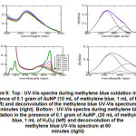 Figure 9: Top : UV-Vis spectra during methylene blue oxidation in the presence of 0.1 gram of AuNP (10 mL of methylene blue,