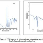 Figure 1: FTIR-spectra of: (a) macadamia activated carbon, (b) Grafted macadamia activated carbon