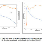 Figure 2: TG/DTG curves of (a) Macadamia-nutshell activated carbon (MAC), (b) Grafted macadamia-nutshell activated carbon (GMAC)