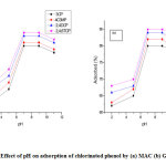 Figure 4: Effect of pH on adsorption of chlorinated phenol by (a) MAC (b) GMAC