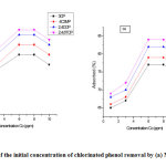 Figure 5: Effect of the initial concentration of chlorinated phenol removal by (a) MAC (b) GMAC