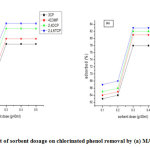  Figure 6: Effect of sorbent dosage on chlorinated phenol removal by (a) MAC (b) GMAC