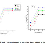 Figure 7: Effect of contact time on adsorption of chlorinated phenol removal by (a) MAC (b) GMAC