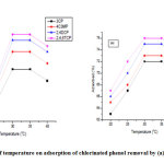 Figure 8: Effect of temperature on adsorption of chlorinated phenol removal by (a) MAC (b) GMAC