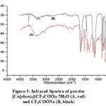 Figure 3: Infrared Spectra of powder  [Co(phen)3](CF3COO)2·5H2O (A, red) and CF3COONa (B, black